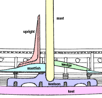 Gokstad mast support